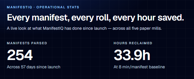 ManifestIQ operational stats — 254 manifests parsed across 57 days, 33.9 hours reclaimed